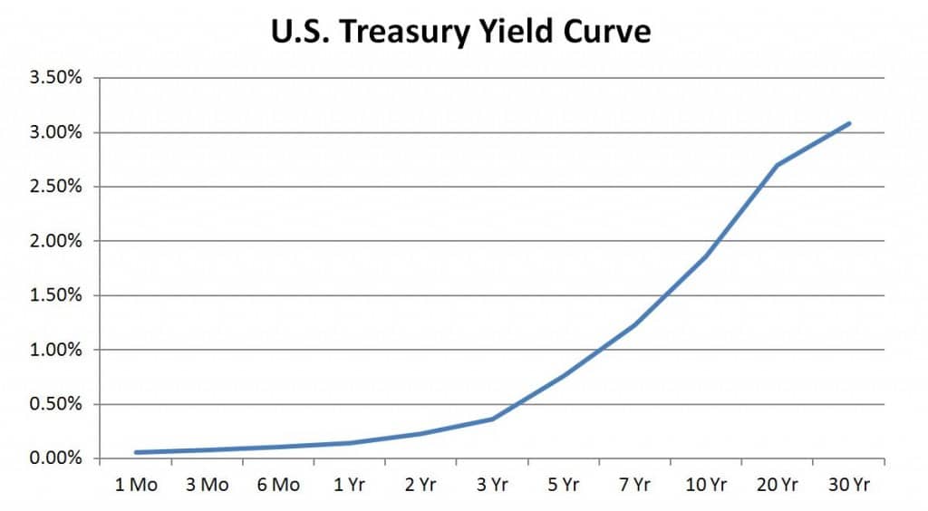 yield curve