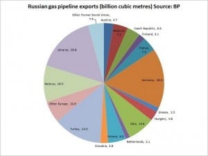 russian gas pipeline exports