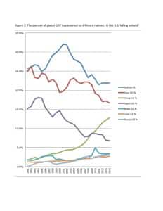 CA - 2015-2-25 - US GDP Market Share through 2014