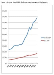 CA - 2015-2-25 - US and Global GDP through 2014