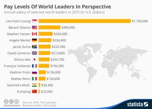 Pay_Levels_Of_World_Leaders_In_Perspective_n